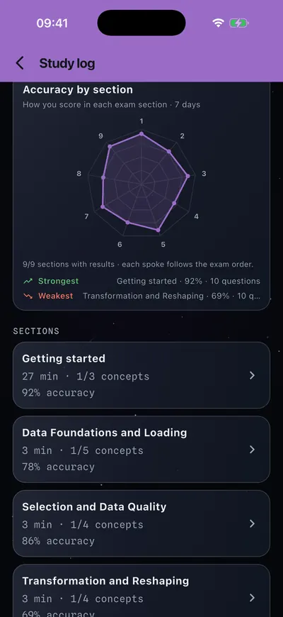 Accuracy by section, as a radar